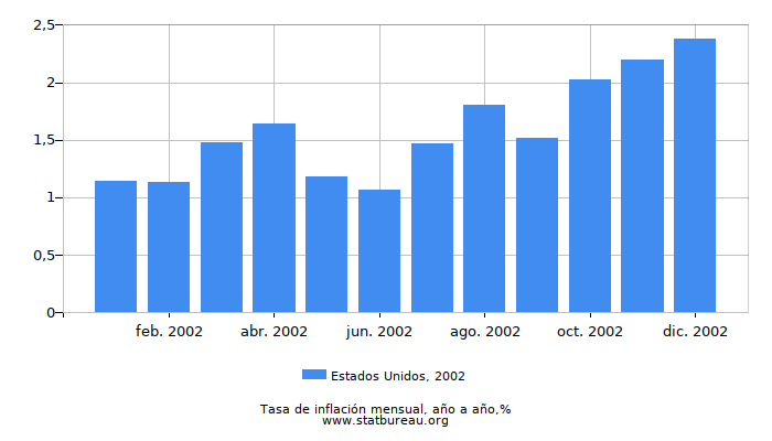 2002 Estados Unidos tasa de inflación: año tras año