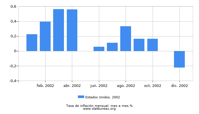 2002 Estados Unidos tasa de inflación: mes a mes