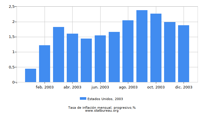 2003 Estados Unidos progresiva tasa de inflación 2003 Estados Unidos progresiva tasa de inflación