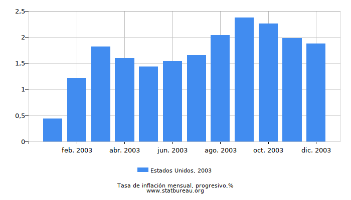 2003 Estados Unidos progresiva tasa de inflación