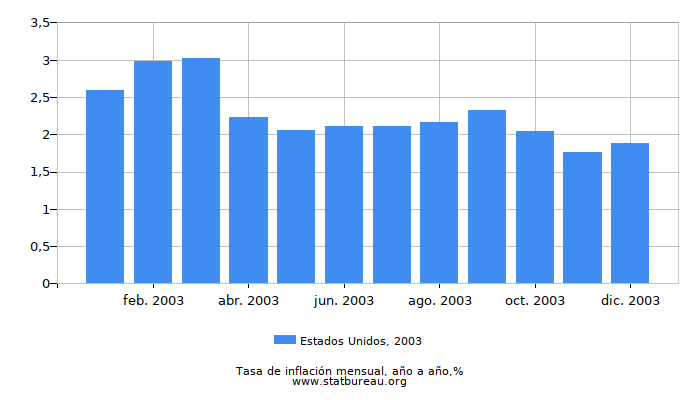 2003 Estados Unidos tasa de inflación: año tras año 2003 Estados Unidos tasa de inflación: año tras año