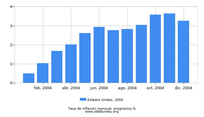 2004 Estados Unidos progresiva tasa de inflación