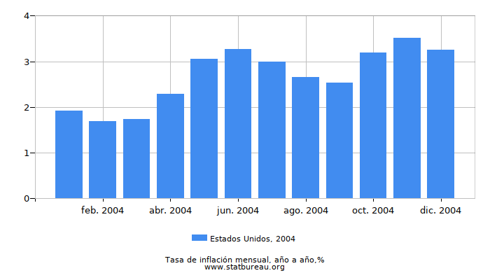 2004 Estados Unidos tasa de inflación: año tras año