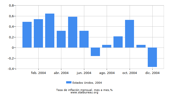 2004 Estados Unidos tasa de inflación: mes a mes