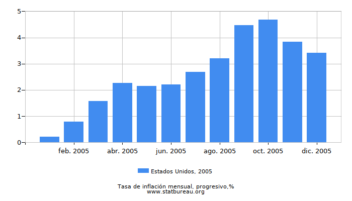 2005 Estados Unidos progresiva tasa de inflación