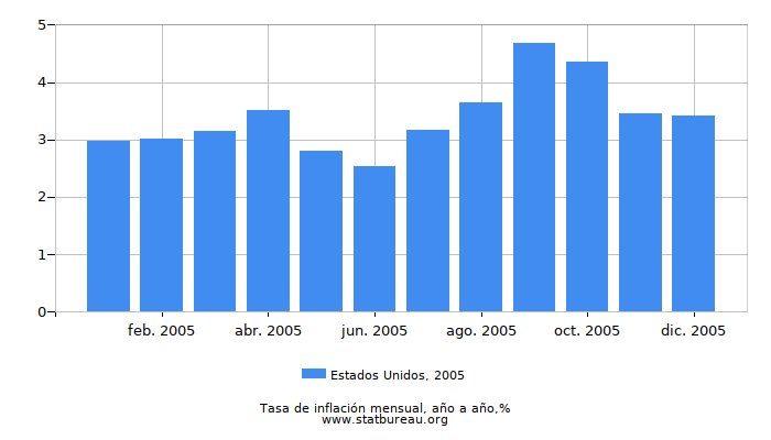 2005 Estados Unidos tasa de inflación: año tras año