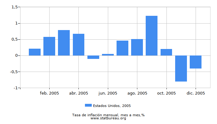 2005 Estados Unidos tasa de inflación: mes a mes