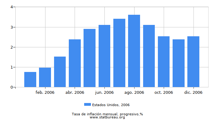 2006 Estados Unidos progresiva tasa de inflación