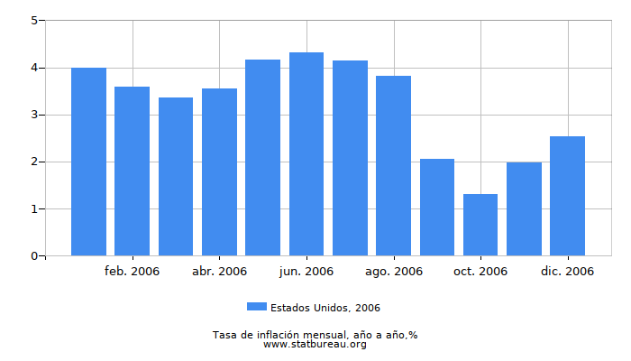 2006 Estados Unidos tasa de inflación: año tras año