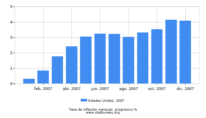 2007 Estados Unidos progresiva tasa de inflación 2007 Estados Unidos progresiva tasa de inflación