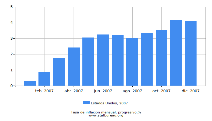 2007 Estados Unidos progresiva tasa de inflación