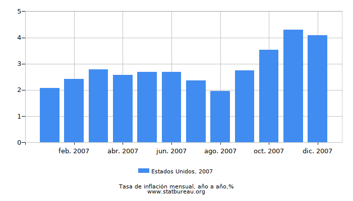 2007 Estados Unidos tasa de inflación: año tras año 2007 Estados Unidos tasa de inflación: año tras año