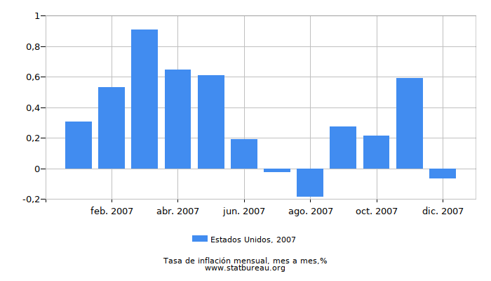 2007 Estados Unidos tasa de inflación: mes a mes