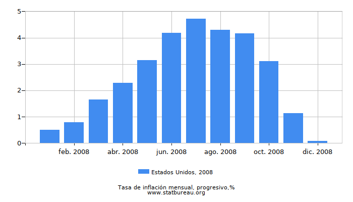 2008 Estados Unidos progresiva tasa de inflación 2008 Estados Unidos progresiva tasa de inflación
