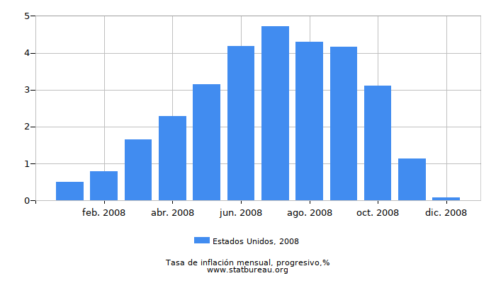 2008 Estados Unidos progresiva tasa de inflación