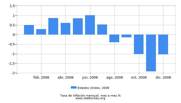 2008 Estados Unidos tasa de inflación: mes a mes