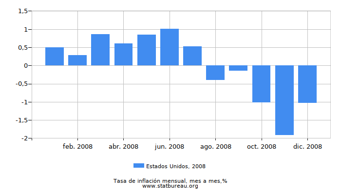 2008 Estados Unidos tasa de inflación: mes a mes 2008 Estados Unidos tasa de inflación: mes a mes