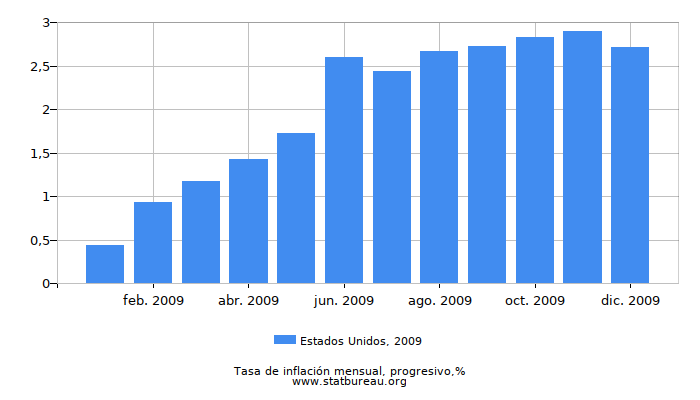 2009 Estados Unidos progresiva tasa de inflación