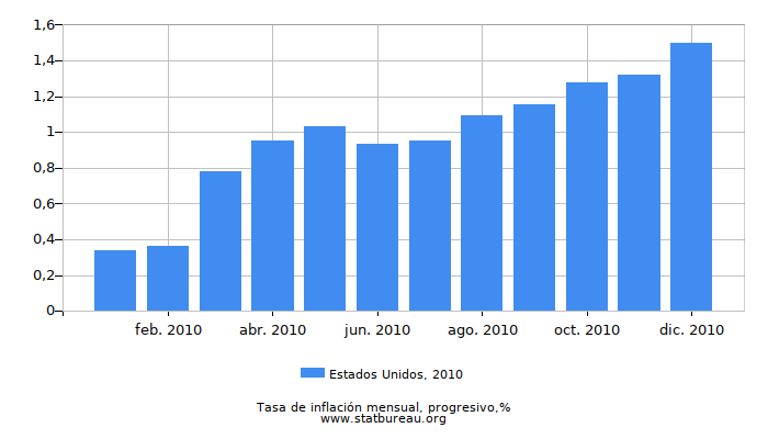 2010 Estados Unidos progresiva tasa de inflación 2010 Estados Unidos progresiva tasa de inflación
