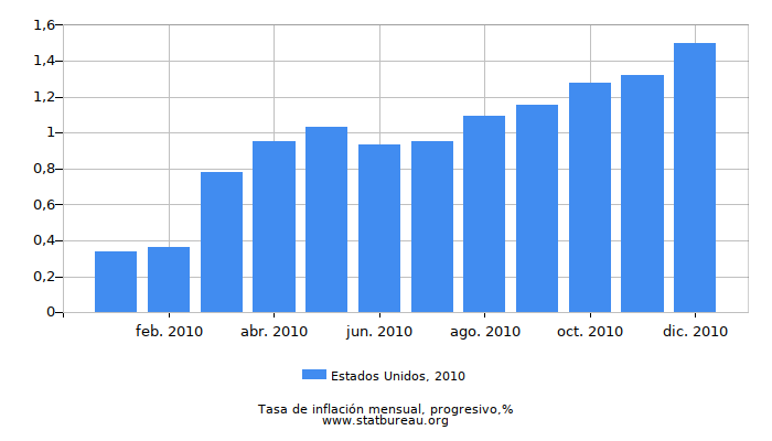 2010 Estados Unidos progresiva tasa de inflación