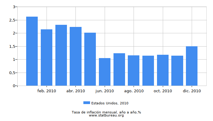 2010 Estados Unidos tasa de inflación: año tras año