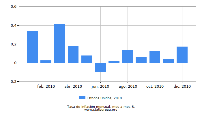 2010 Estados Unidos tasa de inflación: mes a mes