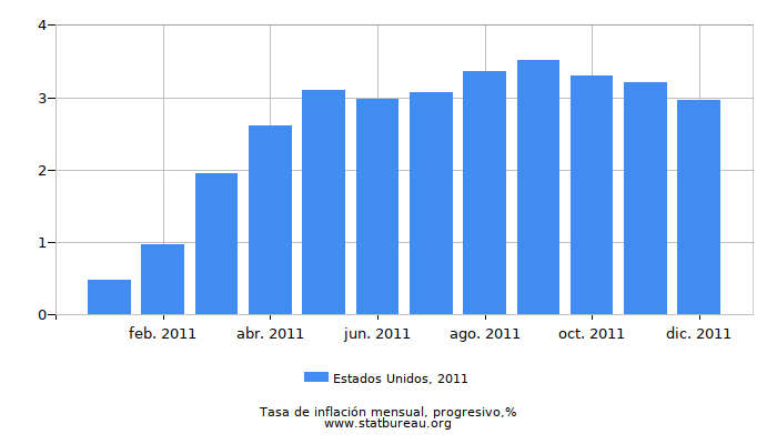 2011 Estados Unidos progresiva tasa de inflación