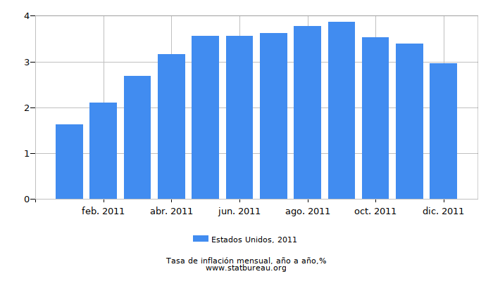 2011 Estados Unidos tasa de inflación: año tras año