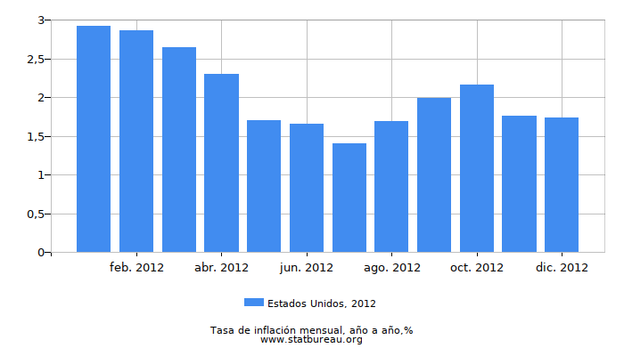 2012 Estados Unidos tasa de inflación: año tras año