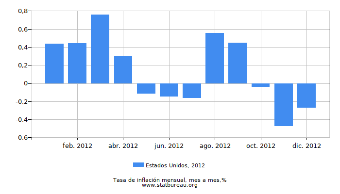 2012 Estados Unidos tasa de inflación: mes a mes