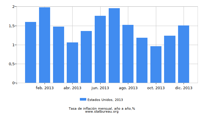 2013 Estados Unidos tasa de inflación: año tras año