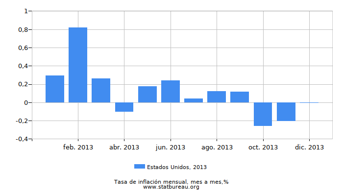 2013 Estados Unidos tasa de inflación: mes a mes