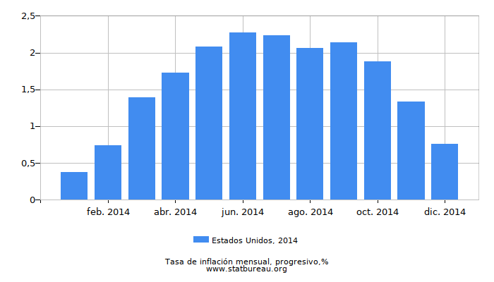 2014 Estados Unidos progresiva tasa de inflación