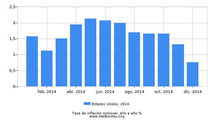 2014 Estados Unidos tasa de inflación: año tras año