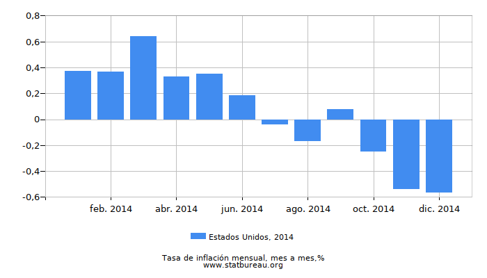 2014 Estados Unidos tasa de inflación: mes a mes