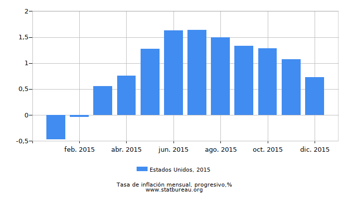 2015 Estados Unidos progresiva tasa de inflación