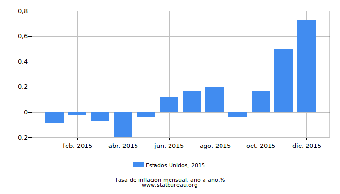 2015 Estados Unidos tasa de inflación: año tras año