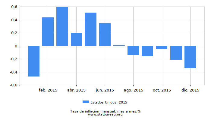 2015 Estados Unidos tasa de inflación: mes a mes