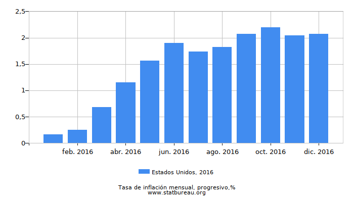 2016 Estados Unidos progresiva tasa de inflación