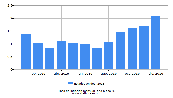 2016 Estados Unidos tasa de inflación: año tras año