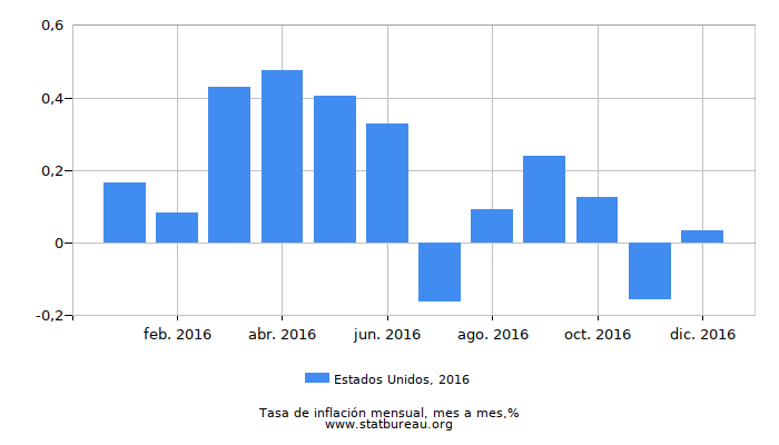 2016 Estados Unidos tasa de inflación: mes a mes