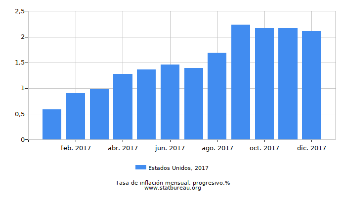 2017 Estados Unidos progresiva tasa de inflación