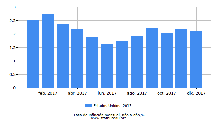2017 Estados Unidos tasa de inflación: año tras año 2017 Estados Unidos tasa de inflación: año tras año