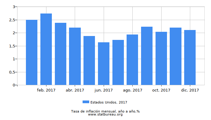 2017 Estados Unidos tasa de inflación: año tras año