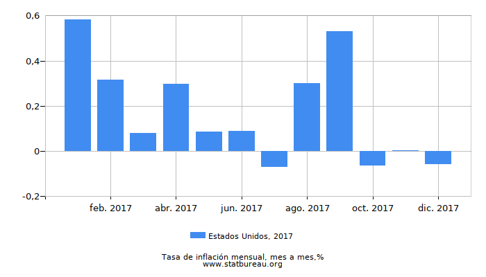 2017 Estados Unidos tasa de inflación: mes a mes