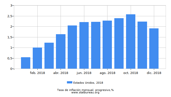 2018 Estados Unidos progresiva tasa de inflación