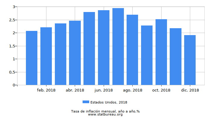 2018 Estados Unidos tasa de inflación: año tras año