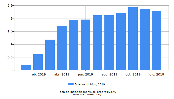 2019 Estados Unidos progresiva tasa de inflación