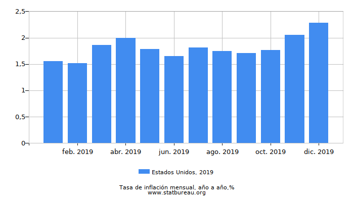 2019 Estados Unidos tasa de inflación: año tras año