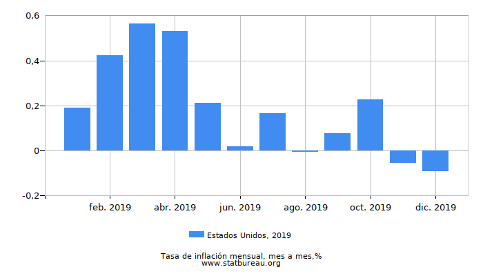 2019 Estados Unidos tasa de inflación: mes a mes